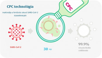 Új tanulmányok igazolják a szájvizekben található CPC hatásosságát a SARS-CoV-2 vírustörzzsel szemben